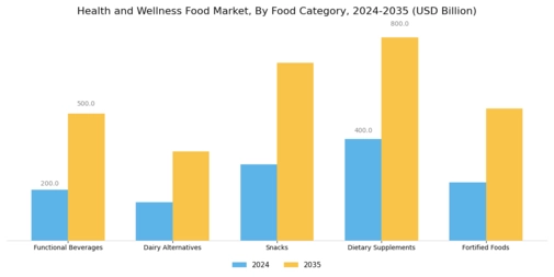 Health Wellness Food Market Segment Image 1