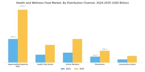 Health Wellness Food Market Segment Image 2