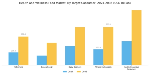Health Wellness Food Market Segment Image 3