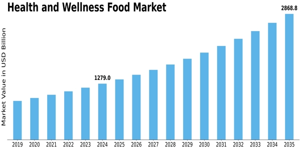 Health Wellness Food Market Size