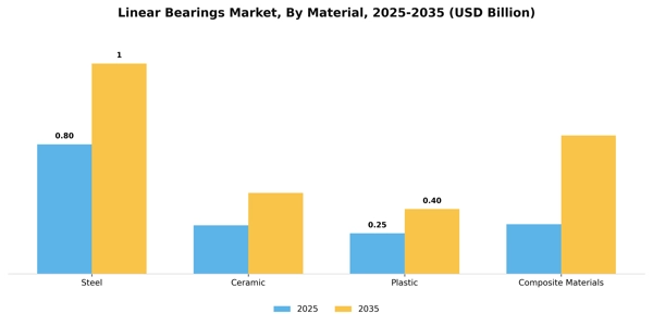 Linear Bearings Market Segment Image 2