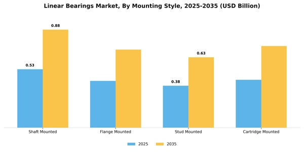 Linear Bearings Market Segment Image 3