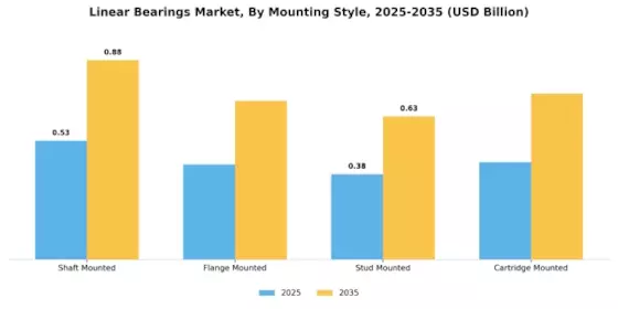 Linear Bearings Market Segment Image 1