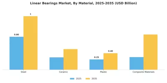 Linear Bearings Market Segment Image 2
