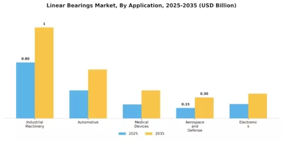 Linear Bearings Market Segment Image 3