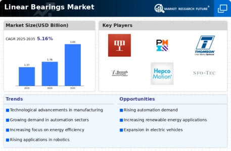 Linear Bearings Market Infographic