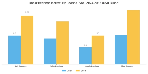 Linear Bearings Market Segment Image 0