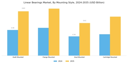 Linear Bearings Market Segment Image 1