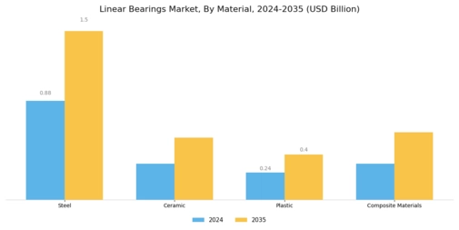 Linear Bearings Market Segment Image 2