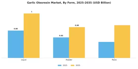 Garlic Oleoresin Market Segment Image 0