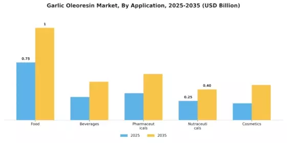 Garlic Oleoresin Market Segment Image 1