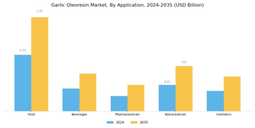 Garlic Oleoresin Market Segment Image 1