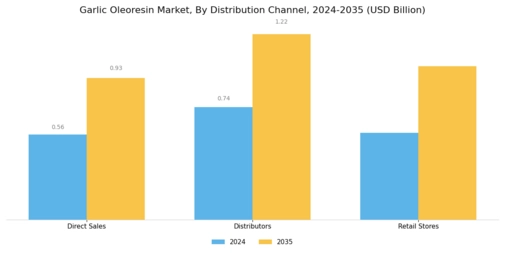Garlic Oleoresin Market Segment Image 3
