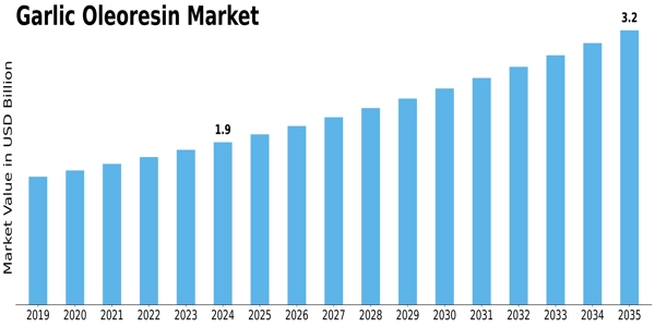 Garlic Oleoresin Market Size