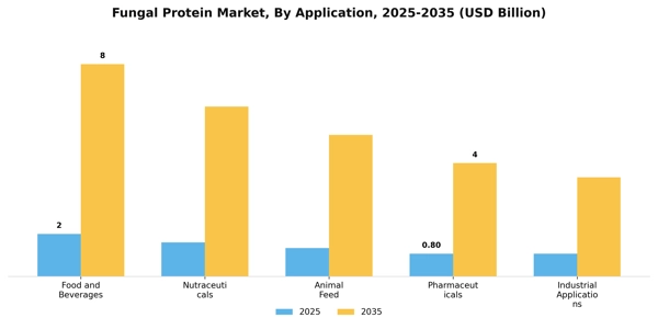 Fungal Protein Market Segment Image 0