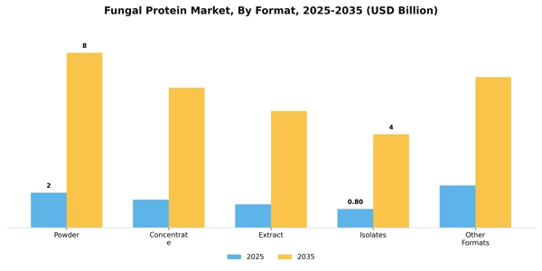 Fungal Protein Market Segment Image 2