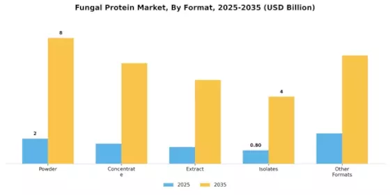 Fungal Protein Market Segment Image 2
