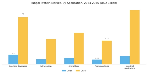 Fungal Protein Market Segment Image 1
