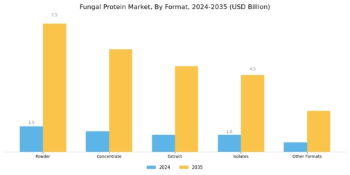 Fungal Protein Market Segment Image 2