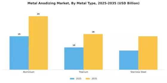 Metal Anodizing Market Segment Image 0