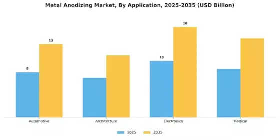 Metal Anodizing Market Segment Image 1