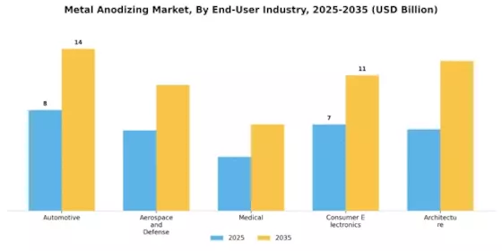 Metal Anodizing Market Segment Image 4