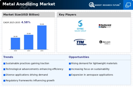 Metal Anodizing Market Infographic