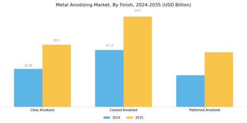 Metal Anodizing Market Segment Image 3