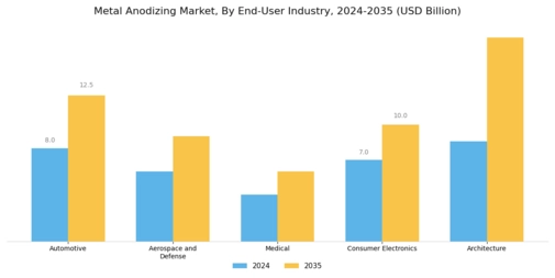 Metal Anodizing Market Segment Image 4