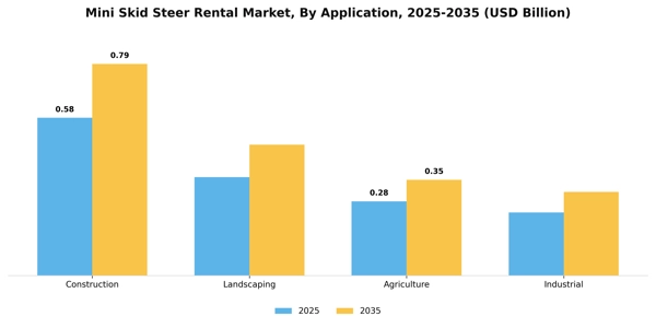 Mini Skid Steer Rental Market Segment Image 0
