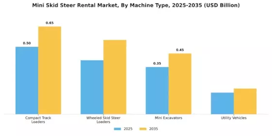 Mini Skid Steer Rental Market Segment Image 0