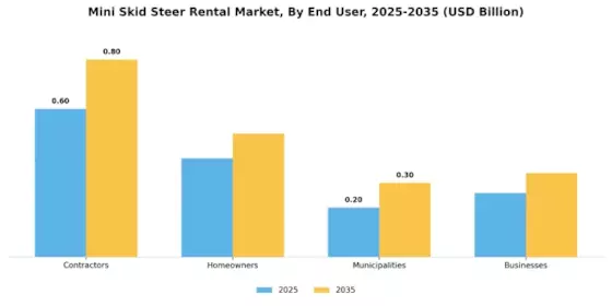 Mini Skid Steer Rental Market Segment Image 3
