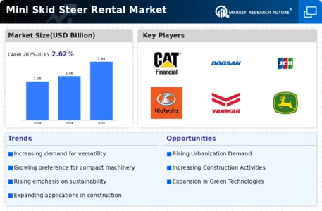 Mini Skid Steer Rental Market Infographic