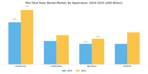 Mini Skid Steer Rental Market Segment Image 1