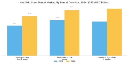 Mini Skid Steer Rental Market Segment Image 2