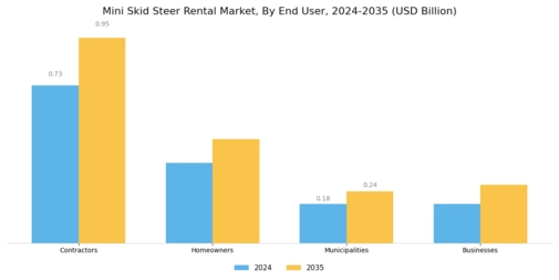 Mini Skid Steer Rental Market Segment Image 3