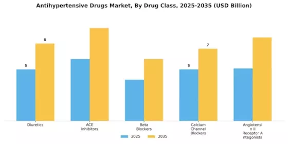 Anti Hypertensive Drugs Market Segment Image 0