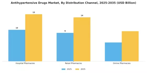 Anti Hypertensive Drugs Market Segment Image 3