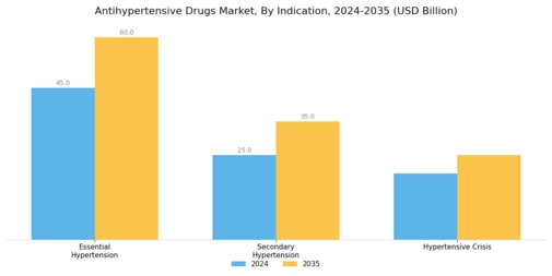 Anti Hypertensive Drugs Market Segment Image 2