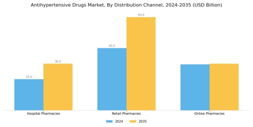 Anti Hypertensive Drugs Market Segment Image 3