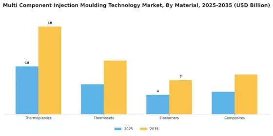 Multi Component Injection Moulding Technology Market Segment Image 0