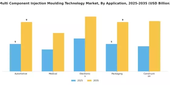Multi Component Injection Moulding Technology Market Segment Image 1