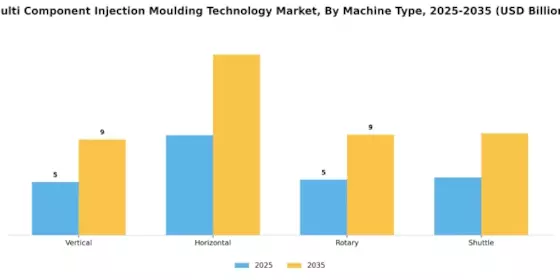 Multi Component Injection Moulding Technology Market Segment Image 2