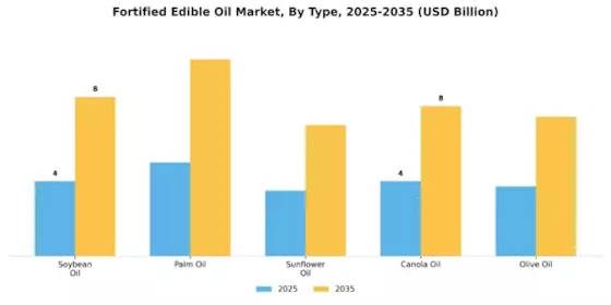 Fortified Edible Oil Market Segment Image 0