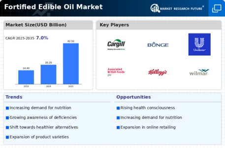Fortified Edible Oil Market Infographic