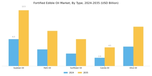 Fortified Edible Oil Market Segment Image 0
