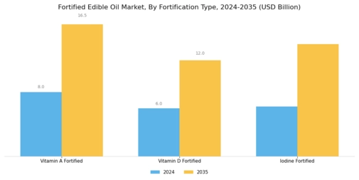 Fortified Edible Oil Market Segment Image 1