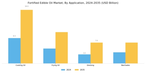 Fortified Edible Oil Market Segment Image 2