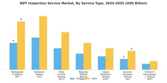 Ndt Inspection Service Market Segment Image 0