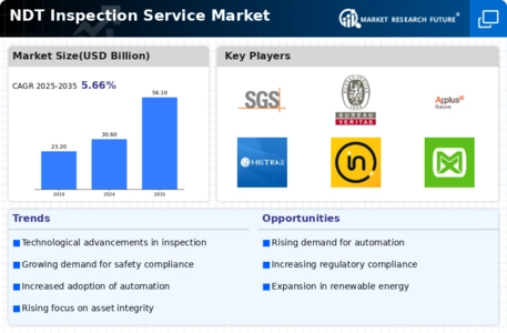 Ndt Inspection Service Market Infographic